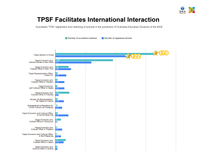 【TPSF leaderboard Ranking】December- Successful TPSF registration and matching of schools in the jurisdiction of Overseas Education Divisions of the MOE