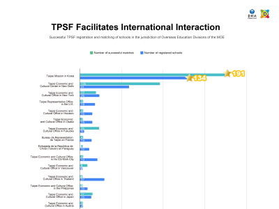 【TPSF leaderboard Ranking】July- Successful TPSF registration and matching of schools in the jurisdiction of Overseas Education Divisions of the MOE