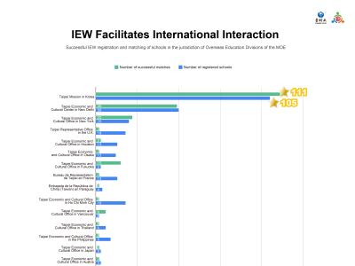 【IEW leaderboard Ranking】August - Successful IEW registration and matching of schools in the jurisdiction of Overseas Education Divisions of the MOE