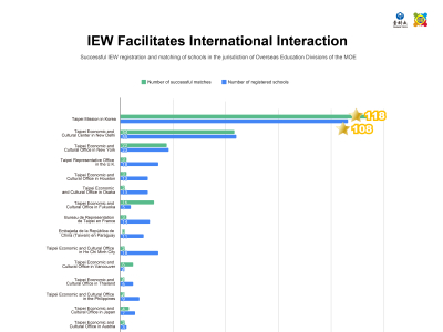 【IEW leaderboard Ranking】 October - Successful IEW registration and matching of schools in the jurisdiction of Overseas Education Divisions of the MOE