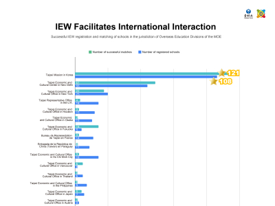 【IEW leaderboard Ranking】  November - Successful IEW registration and matching of schools in the jurisdiction of Overseas Education Divisions of the MOE