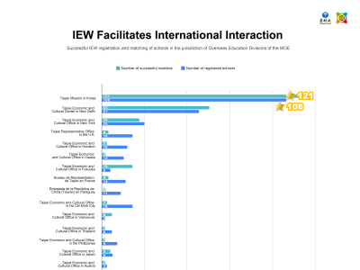 【IEW leaderboard Ranking】February- Successful IEW registration and matching of schools in the jurisdiction of Overseas Education Divisions of the MOE