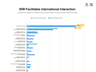 【TPSF leaderboard Ranking】April- Successful TPSF registration and matching of schools in the jurisdiction of Overseas Education Divisions of the MOE