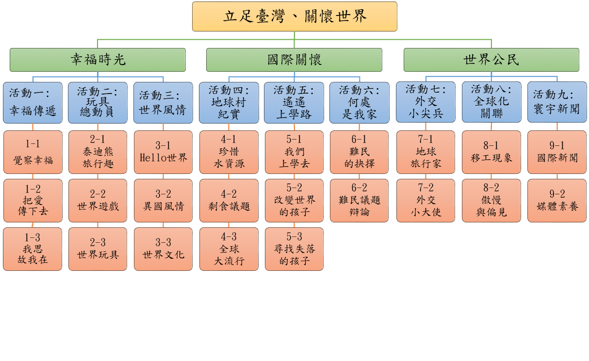 本校的國際教育三大課程主題幸福時光圖片