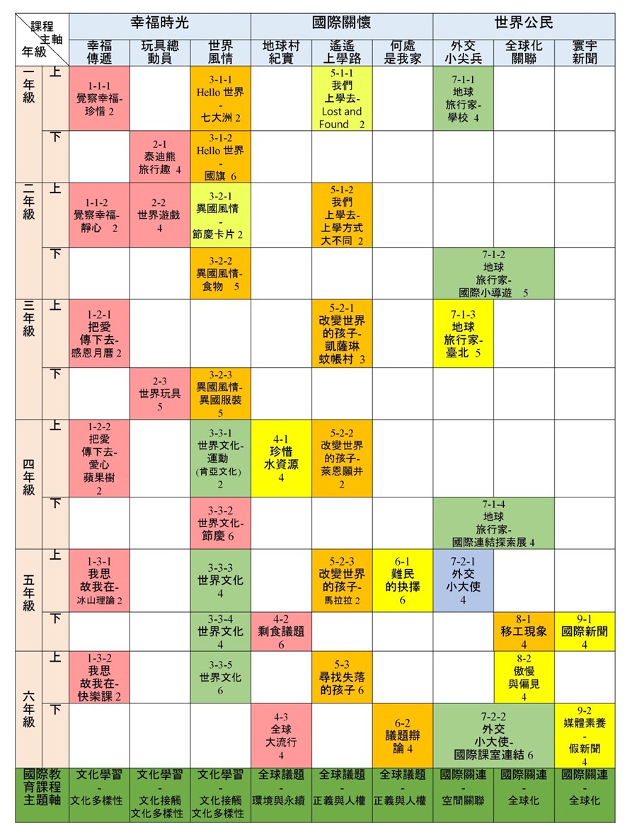 本校的國際教育三大課程主題幸福時光圖片