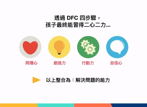 說明DFC4步驟為何圖片