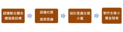 課程模組： 永續城市從認識永續發展目圖片