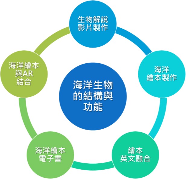 以鄰近的澄清湖海洋奇珍園內所有的海洋圖片