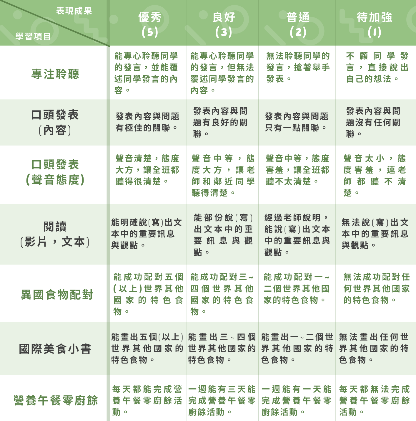 一) 世界美食嘉年華-學生表現評量規圖片