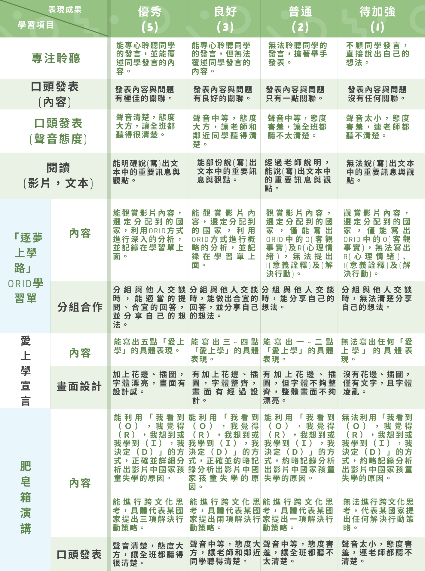 一) 世界美食嘉年華-學生表現評量規圖片
