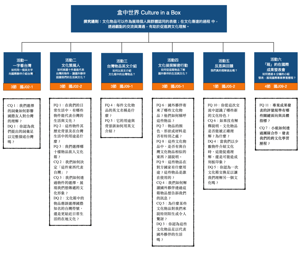 盒中世界 Culture in a Box【概念為本】（草案編輯中）｜方案內容｜工具包相關圖片