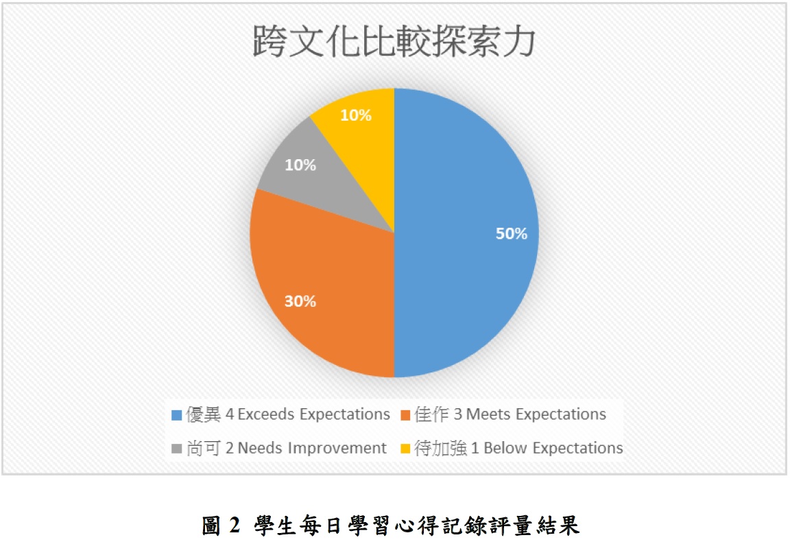 四、學習評量結果統計圖片