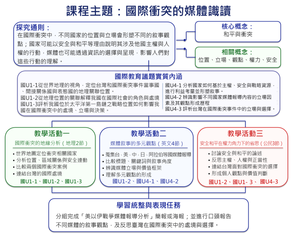 國際衝突的媒體識讀【概念為本】（草案編輯中）｜方案內容｜工具包相關圖片
